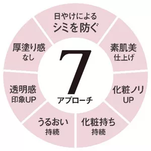 商品の7特長一覧