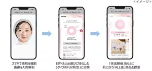 オンラインサービス「ALLIE AI Beauty UV」の概要 スマホのイメージ画像 ①素肌を撮影。AIが解析 ②UV肌型 ③美成膜値