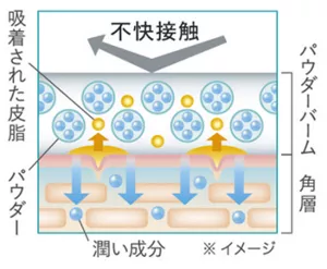 商品特長 技術イメージ図