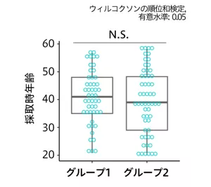 図2 グループ間の採取時年齢比較