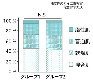 図3 グループ間の主観的肌質の比較 いずれも差がないことを示す