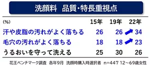 本文で言及している洗顔料購入時の品質・特長重視点の表