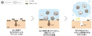 パック洗顔時の洗浄イメージ図