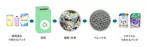リサイクルつめかえパックができるまで:使用済みつめかえパック、回収、破砕・洗浄、ペレット化、リサイクルつめかえパック