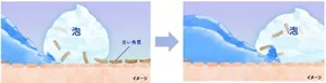 泡で古い角質がオフされるイメージ図