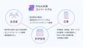 図2 「RNA共創コンソーシアム」を基点とした各タッチポイントでの活動イメージ