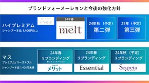 ブランドフォーメーションと今後の強化方針