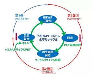 「水平リサイクルの輪」イメージ
