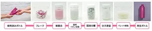 回収後の使用済みボトルが、ケミカルリサイクルにより水平リサイクルされ、再び化粧品ボトルになるまでの流れイメージ