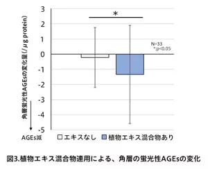 図3.植物エキス混合物連用による、角層の蛍光性AGEsの変化