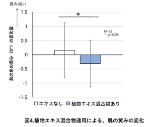 図4.植物エキス混合物連用による、肌の黄みの変化