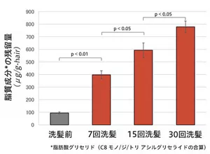 洗髪を繰り返すことで、配合した脂質成分の毛髪への残存量が増加