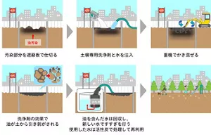 土壌専用洗浄剤を使用した浄化作業のイメージです。汚染部を遮蔽版で仕切り、水と洗浄剤を添加して重機で撹拌し、油と洗浄水を回収し、濯ぎを行います。