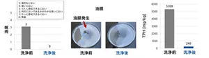 洗浄後、油臭は「油のにおいであるとらくに感知できる」程度から「無臭」にまで低減し、油膜も消失、TPHは5300mg/kgから240㎎/kgに低下しました。