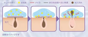 毛穴の汚れをオフするイメージ図