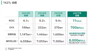 花王の中期経営改革「K27」進捗の図