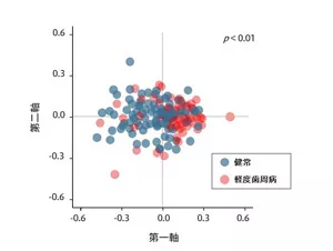 健常、軽度歯周病の口腔フローラの類似度の図