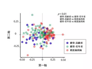 健常高齢者、健常若年者、軽度歯周病の口腔フローラの類似度の図