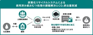 炭素化リサイクルシステムのよる使用済み紙おむつ処理の課題解決とCO2排出量削減の図。使用済み紙おむつを炭素化装置に投入し、発生場所で半炭化物に加工する。殺菌、消臭および体積が小さくなることによる回収負担の軽減が可能。半炭化物はペレット化し、土壌改良資材や化石燃料の代替燃料として活用。