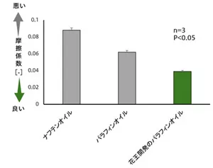 花王開発のパラフィンオイルが、一般的な潤滑油と比較して摩擦が低いことを表した図