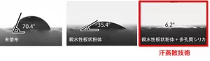 プラスチック基板表面に水を滴下すると、接触角は70.4°。親水性板状粉体を塗布すると接触角は35.4°。親水性板状粉体と多孔質シリカを塗布すると接触角は6.2°になった。