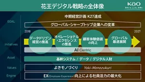 花王デジタル戦略の全体像を示す概念図。中期経営計画「K27」達成に向けて、基幹システム・データ・デジタル人財を活用し、データドリブン経営の推進、オペレーショナル・エクセレンスの推進、顧客体験価値の向上、グローバル最速展開をAI Centricに推進する構造を表している。