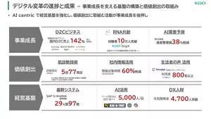 デジタル変革の進捗と成果 ― 事業成長を支える基盤の構築と価値創出の取組み ― AI centricで経営基盤を強化し、価値創出に取組む活動が事業成長を後押し 事業成長領域では、 ①D2Cビジネス 化粧品注力6ブランドが国内D2C売上:142%(売上比) 対象ブランド: SENSAI / MOLTON BROWN / KANEBO / SOFINA / Curél など ②RNA共創 体験者:10万人突破 KAO istyle (お肌のケア時診断利用者(25年7月〜)) ③AI需要予測 国内化粧品 資産整理損:38%削減 価値創出領域 ①肌診断技術 評価項目:5 倍→ 77項目 (KireiAI:顔写真1枚から肌の未来を予測) ②社内情報活用 情報収集時間:60%削減 (社内文書検索) ③生活者の声活用 Talkwalker(SNSリスニングツール) 利用者10ヶ国以上:800名以上 経営基盤領域 基幹システム SAP S/4HANA展開規模 29カ国 97社 ③AI活用 ツール別DAU合計(延べ):5,000人/日 KAO AI Chat など活用 ③DX人財 市民開発者:4,700人突破