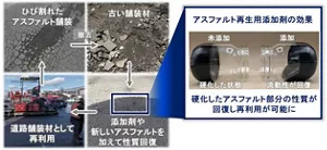 アスファルト舗装の循環利用とアスファルト再生用添加剤の効果 劣化したアスファルト舗装を回収し、添加剤で性質を回復させて道路舗装材として再利用する流れと、アスファルト再生用添加剤による流動性回復効果
