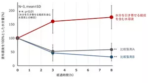 水分を引き寄せる組成による角層水分量の増加