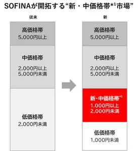ソフィーナが開拓する新中価格帯市場の説明