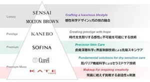 花王化粧品事業 グローバル成長を担う戦略6ブランドのポートフォリオ