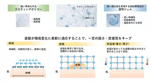 オールデイラスティングテクノロジーを説明するイメージ図