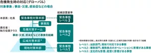 危機発生時の緊急事態レベルに応じた花王の対応体制を示した図。緊急事態のレベルを、部門や現地で対応できる事態から、全社的な影響を想定した区分を3段階であらわし、それに応じた現地対策本部、広域対策本部、危機対策チーム、緊急事態対策本部などの組織を段階的に設置することを示している。