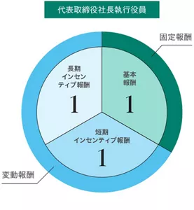 代表取締役社長の報酬比率を示した図です。報酬は、固定報酬である基本報酬、変動報酬である短期インセンティブと長期インセンティブから構成されます。それらの構成比率は1対1対1です。変動報酬は業績等により増減します。