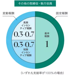 代表取締役社長以外の社内取締役、執行役員の報酬比率を示した図です。報酬は、固定報酬である基本報酬、変動報酬である短期インセンティブと長期インセンティブから構成されます。それらの比率は基本報酬が1に対して、短期インセンティブは0.3から0.7、長期インセンティブも0.3から0.7です。変動報酬の比率は役位によって異なり、変動報酬は業績等により増減します。