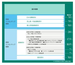 代表取締役社長執行役員を例として、報酬制度概要を示した図です。短期インセンティブ報酬は、EVA連動部分35%、売上・利益連動部分35%、個人評価連動部分30%より構成されます。 長期インセンティブ報酬は、変動部分70%、固定部分30%より構成されます。変動部分70%は成長力評価、ESG力評価、経営力評価から構成されます。成長力評価の割合は28%でEVA、売上・利益等の成長度を評価します。ESG評価の割合は28%で、そのうち17.5%はKLP重点目標達成度とし、脱炭素、ごみゼロ、女性管理職比率、重大なコンプライアンス違反件数を評価します。10.5%は主要ESG調査機関による評価結果を反映します。経営力評価の割合は14%で、そのうち7%はTOPIXやベンチマーク企業との比較でTSRを評価します。7%は社員エンゲージメント調査結果を反映します。