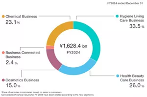 A Pie chart illustrates distribution of consolidated net sales for fiscal year 2024, totaling 1,628.4 billion yen. The breakdown is as follows: Hygiene Living Care Business occupies 33.5%, Health Beauty Care Business occupies 26.0%, Cosmetics Business occupies 15.0%, Business Connected Business occupies 2.4%, Chemical Business occupies 23.1% of the total sales. Share of net sales is calculated based on sales to customers. Consolidated financial results for FY 2024 have been related according to the new segments.