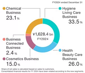 A Pie chart illustrates distribution of consolidated net sales for fiscal year 2024, totaling 1,628.4 billion yen. The breakdown is as follows: Hygiene Living Care Business occupies 33.5%, Health Beauty Care Business occupies 26.0%, Cosmetics Business occupies 15.0%, Business Connected Business occupies 2.4%, Chemical Business occupies 23.1% of the total sales. Share of net sales is calculated based on sales to customers. Consolidated financial results for FY 2024 have been related according to the new segments.