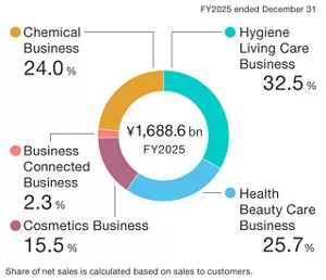 A Pie chart illustrates distribution of consolidated net sales for fiscal year 2025, totaling 1,688.6 billion yen. The breakdown is as follows: Hygiene Living Care Business occupies 32.5%, Health Beauty Care Business occupies 25.7%, Cosmetics Business occupies 15.5%, Business Connected Business occupies 2.3%, Chemical Business occupies 24.0% of the total sales. Share of net sales is calculated based on sales to customers.