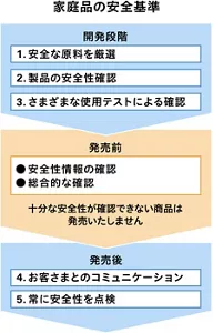 家庭品の安全基準の図。開発段階の3つの安全性評価ステップと、発売前の2つの総合的な確認、発売後の2つのステップがあります。