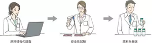 原料情報の調査を経て、安全性試験を行った後に、原料を厳選していることを示したイラスト