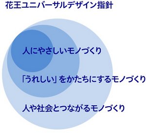 花王ユニバーサルデザイン指針では、人にやさしいモノづくり、うれしいをかたちにするモノづくり、さらには、人や社会とつながるものづくりをめざしています。