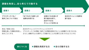 STEP1の授業の流れの説明画像。STEP1では、4コマの授業でごみ問題を知り、ごみを減らすために自分ができることを考え、チャレンジし、振り返ります。これらを通して、課題を発見する力、自ら行動する力を身につけます。