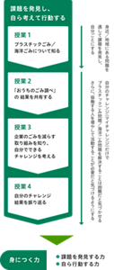 STEP1の授業の流れの説明画像。STEP1では、4コマの授業でごみ問題を知り、ごみを減らすために自分ができることを考え、チャレンジし、振り返ります。これらを通して、課題を発見する力、自ら行動する力を身につけます。