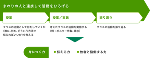 STEP2の授業の流れの説明画像。STEP2では、ごみを減らすためのクラス活動を考え、実践し、振り返ります。これらを通して、伝える力と、他者と協働する力を身につけます。