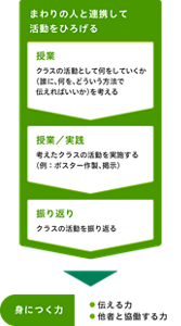 STEP2の授業の流れの説明画像。STEP2では、ごみを減らすためのクラス活動を考え、実践し、振り返ります。これらを通して、伝える力と、他者と協働する力を身につけます。