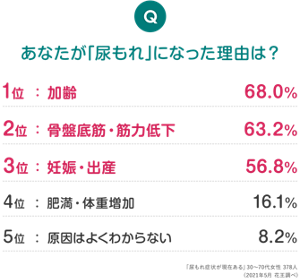 Q,.あなたが「尿もれ」になった理由は? 1位:加齢 68.0%、2位:骨盤底筋・筋力低下 63.2%、3位:妊娠・出産 56.8%、4位:肥満・体重増加 16.1%、5位:原因はよくわからない 8.2% 「尿もれ症状が現在ある」30~70代女性 378人 (2021年5月 花王調べ)