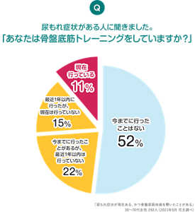 Q.尿もれ症状がある人に聞きました。「あなたは骨盤底筋トレーニングをしていますか?」 今までに行ったことはない 52%、今までに行ったことがあるが、最近1年以内は行っていない 22%、最近1年以内に行ったが、現在は行っていない 15%、現在行っている 11% 「尿もれ症状が現在ある、 かつ骨盤底筋体操を聞いたことがある」 30~70代女性 292人 (2021年5月 花王調べ)