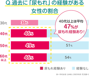 Q. 過去に「尿もれ」の経験がある女性の割合 40代以上は平均47%が尿もれ経験あり! 30~70代女性 1,648人(2021年5月 花王調べ)