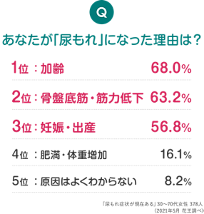 Q,.あなたが「尿もれ」になった理由は? 1位:加齢 68.0%、2位:骨盤底筋・筋力低下 63.2%、3位:妊娠・出産 56.8%、4位:肥満・体重増加 16.1%、5位:原因はよくわからない 8.2% 「尿もれ症状が現在ある」30~70代女性 378人 (2021年5月 花王調べ)